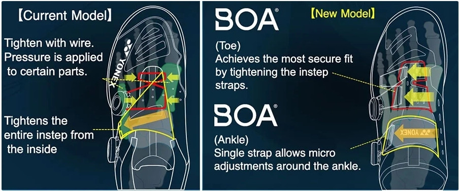 Cận cảnh hệ thống nút vặn BOA Fit System trên giày cầu lông Yonex, thể hiện cơ chế điều chỉnh