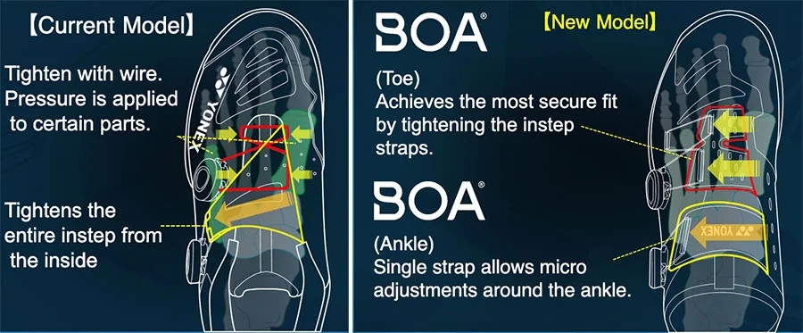 Hệ thống DOUBLE BOA FIT SYSTEM tiên tiến trên giày cầu lông Yonex Power Cushion Infinity 2.
