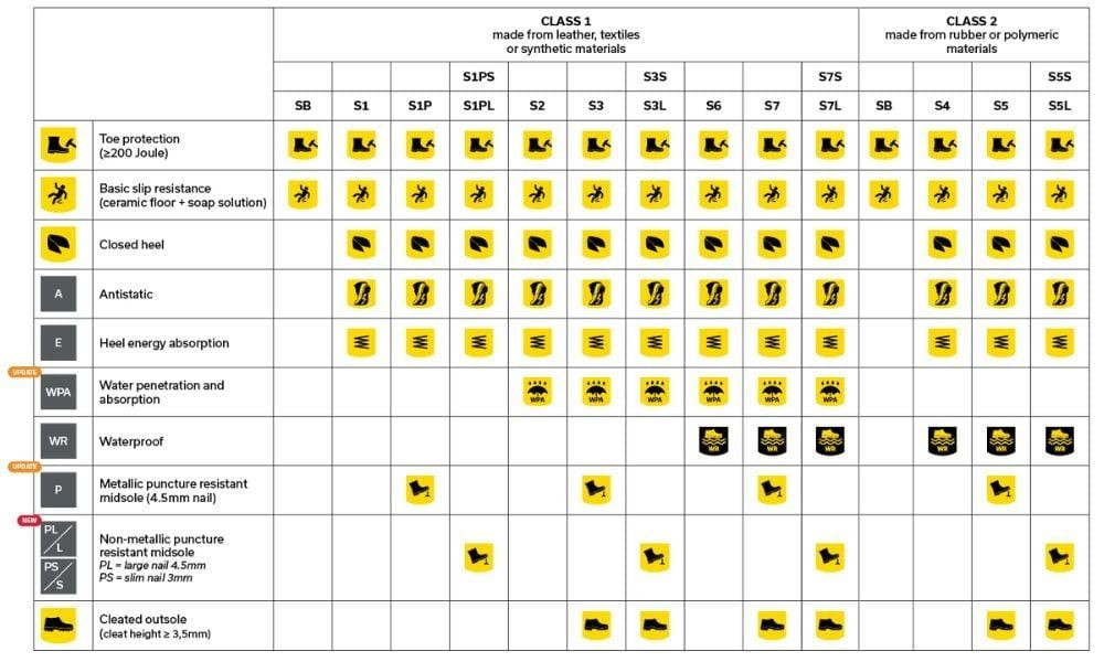 Hệ thống tiêu chuẩn EN ISO 20345:2022, phân loại các cấp độ bảo vệ của giày bảo hộ