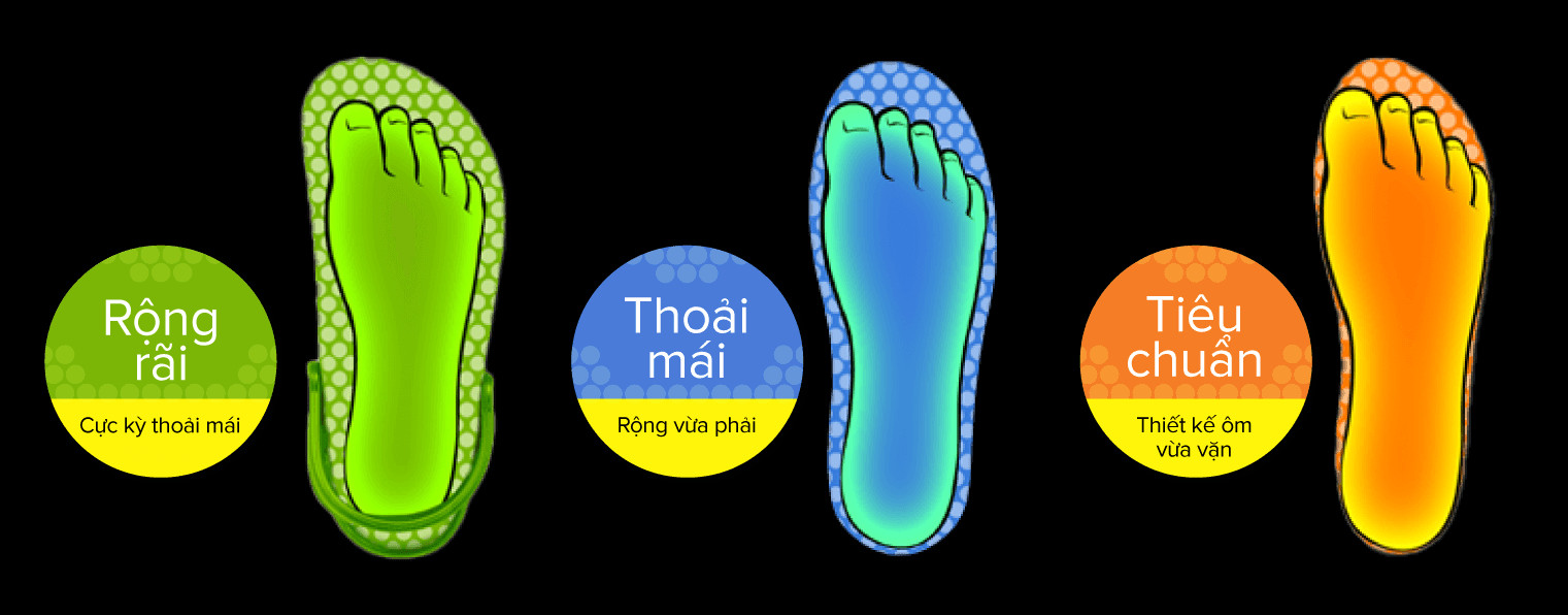 Hình ảnh minh họa ba loại độ fit của giày Crocs: Roomy, Relaxed, Standard, với mô tả trực quan về độ rộng và không gian chân