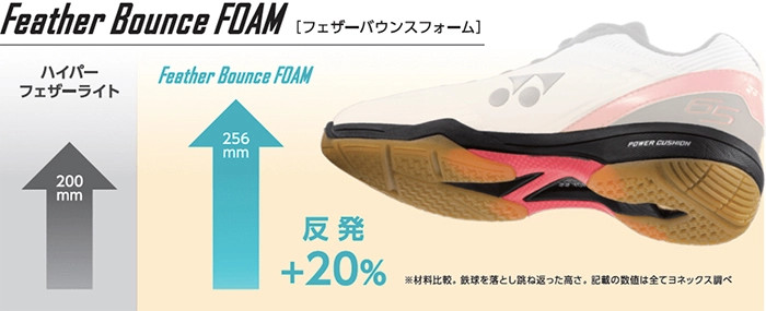 Lớp đệm Feather Bounce Foam giúp giày Yonex SHB 65Z4 nhẹ nhàng và êm ái hơn khi di chuyển.