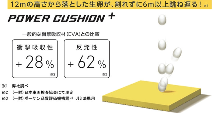 Minh họa công nghệ Power Cushion+ tiên tiến trên giày Yonex 65Z4 Wide tăng cường hấp thụ sốc
