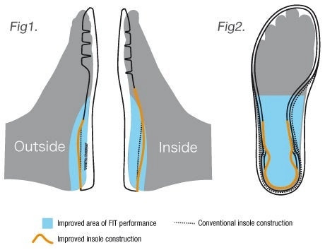 Sơ đồ công nghệ Synchro-Fit Insole cải thiện tiếp xúc chân và giày Yonex