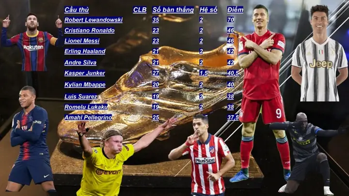 Cập Nhật Bảng Xếp Hạng Chiếc Giày Vàng Châu Âu 2020/2021: Lewandowski Thống Trị Tuyệt Đối