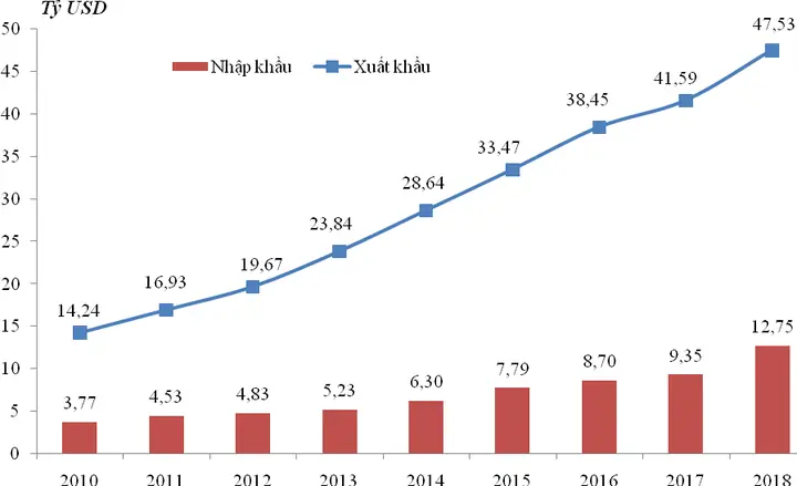 Phân Tích Biểu Đồ Thống Kê Xuất Khẩu Giày Da Việt Nam Năm 2018
