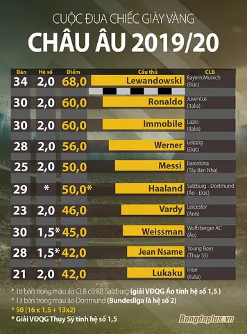 Giày Vàng Châu Âu 2019: Top Xu Hướng & Mẫu Nổi Bật Nhất Năm Đó