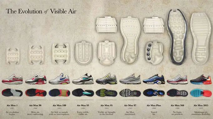 Công Nghệ Giày Thể Thao Nike: Tổng Quan Về Những Đột Phá Tiên Tiến